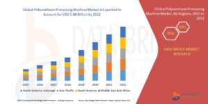 Polyurethane Processing Machine Market Business Shares and Outlook 2032
