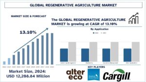 Regenerative Agriculture Market Size, Share, Growth & Research Report, 2033 | UnivDatos