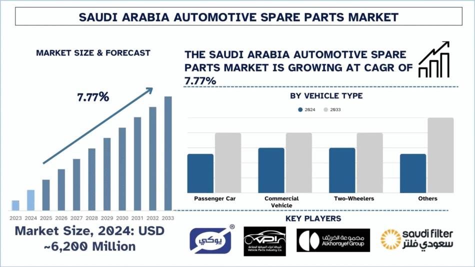 Saudi Arabia Automotive Spare Parts Market Analysis, (2025-2033) | UnivDatos