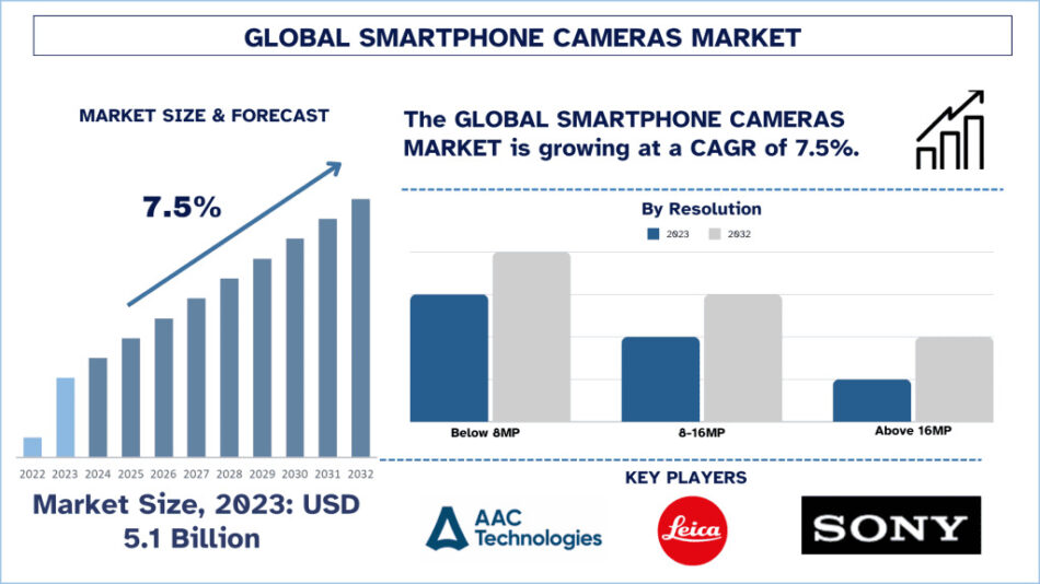 Smartphone Camera Market Analysis & Future Outlook, 2032 | UnivDatos