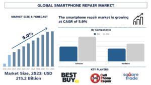 Smartphone Repair Market