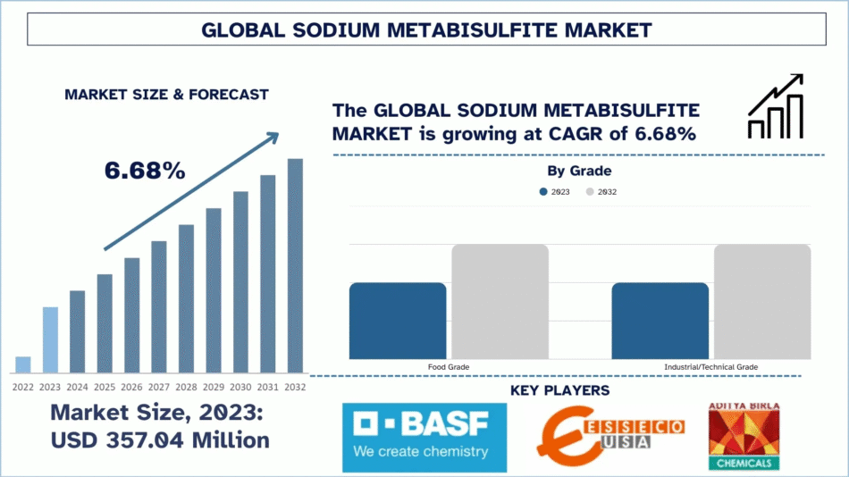 Sodium Metabisulfite Market Size & Share Forecast, 2032 | UnivDatos