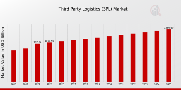Third Party Logistics (3PL) Market Opportunities in Asia-Pacific