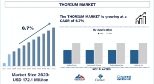 Thorium Market