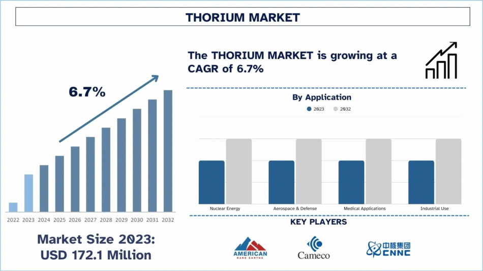 Thorium Market
