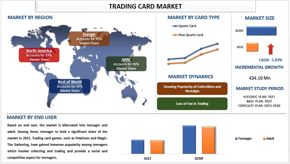 Trading Card Market Size & Share Forecast Analysis (2023-2030) | UnivDatos