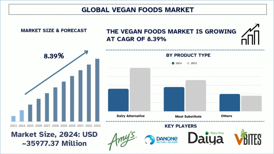 Vegan Foods Market Share & Growth Analysis, 2033 | UnivDatos