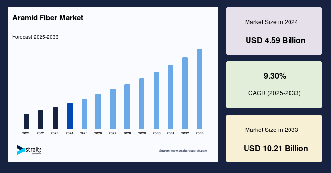 Global Aramid Fiber Market: Innovations, Applications, and Future Growth Trends