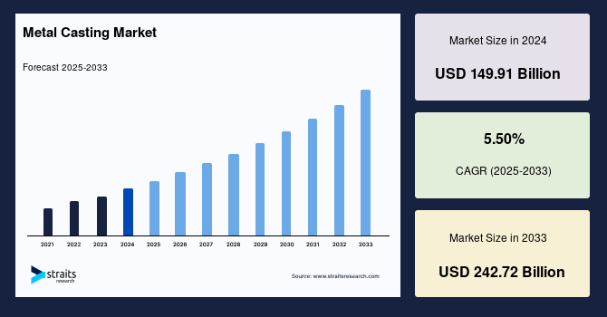Metal Casting Market Growth and Trends: Industry Outlook to 2033
