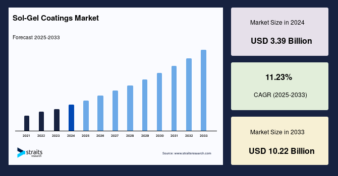  Sol-Gel Coatings Market Size ,Share, Growth & Forecast Analysis, 2033