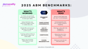 2025 ABM Benchmarks: What’s Working (and What’s Dead)