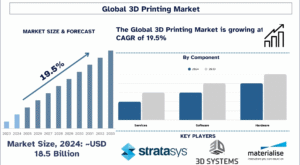 3D Printing Market