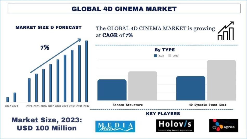 4D Cinema Market Trends & Analysis , 2032 | UnivDatos