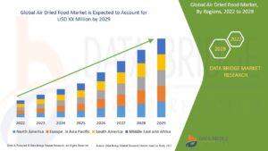 Air Dried Food Market: Growth Drivers, Trends, and Future Outlook