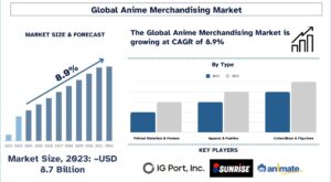 Anime Merchandising Market