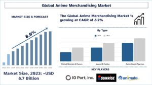 Anime Merchandising Market Trends & Opportunities, 2032 | UnivDatos
