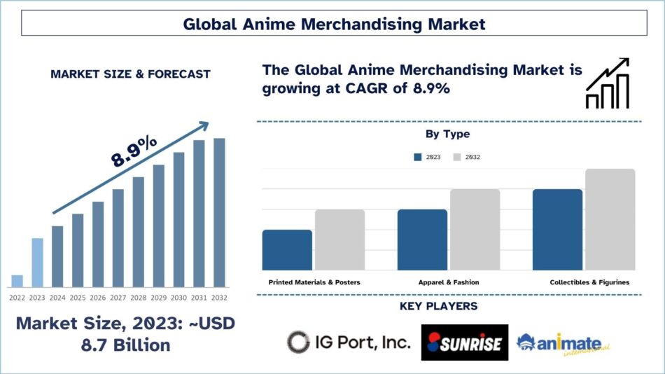 Anime Merchandising Market Trends & Opportunities, 2032 | UnivDatos