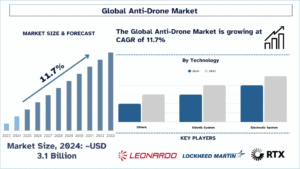 Anti-Drone Market