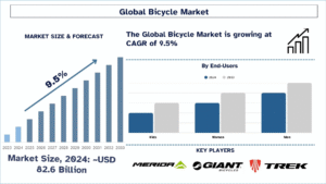 Bicycle Market Trends & Future Outlook, 2033 | UnivDatos