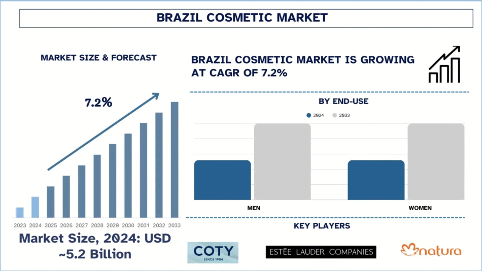 Brazil Cosmetic Market Size & Share Forecast, 2033 | UnivDatos