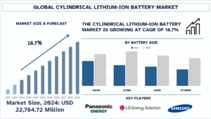 Cylindrical Lithium-Ion Battery Market Size & Share Forecast, 2033 | UnivDatos