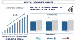 Dental Insurance Market