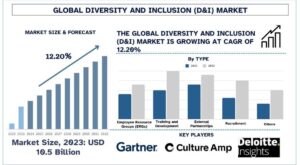 Diversity and Inclusion (D&I) Market