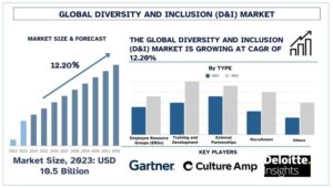 Diversity and Inclusion (D&I) Market Trends & Analysis, 2032 | UnivDatos