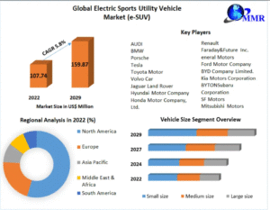 Electric Sports Utility Vehicle Market Trends Driving the EV Revolution 2029
