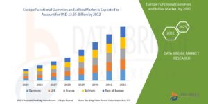 Europe Functional Gummies and Jellies Market Overview: Key Drivers and Challenges