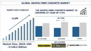 Geopolymer Concrete Market
