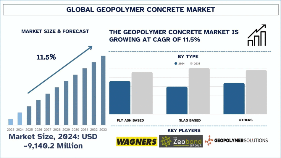 Geopolymer Concrete Market Size & Share Forecast, 2033 | UnivDatos
