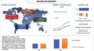 Microcar Market