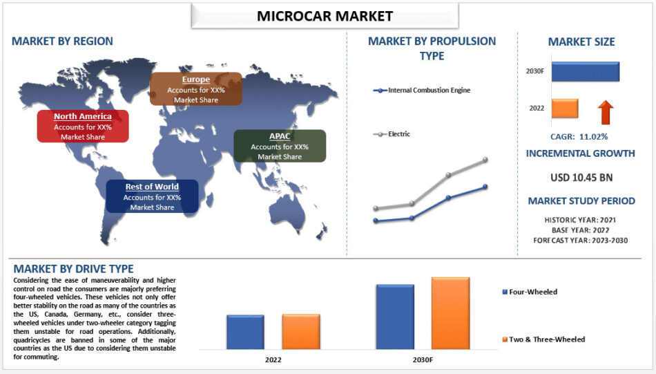 Microcar Market Size & Share Forecast, 2030 | UnivDatos
