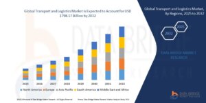 Transport and Logistics Market Overview: Key Drivers and Challenges