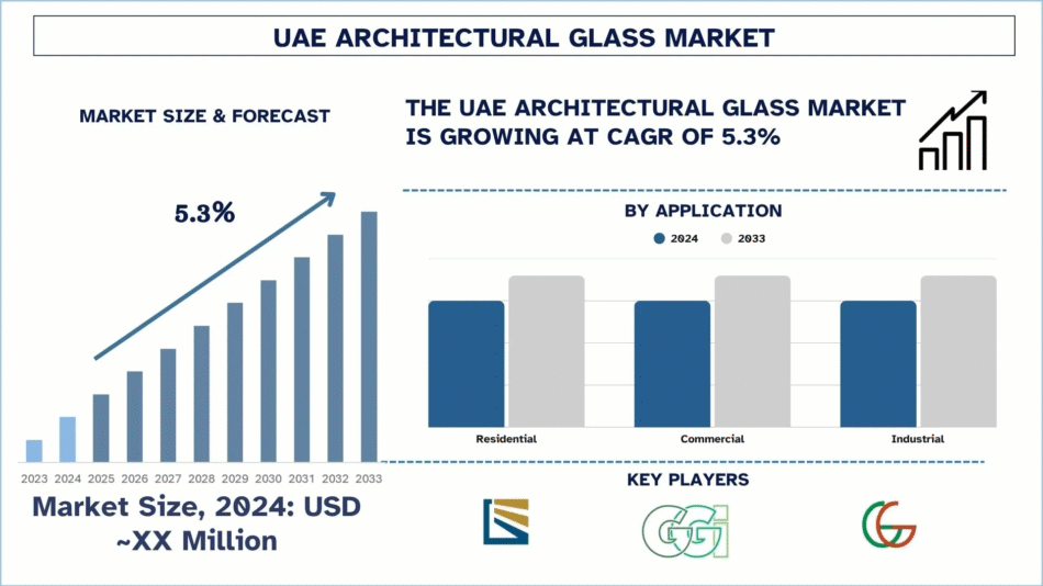 UAE Architectural Glass Market Size & Share Forecast, 2033 | UnivDatos