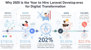 Why 2025 Is the Year to Hire Laravel Developers for Digital Transformation