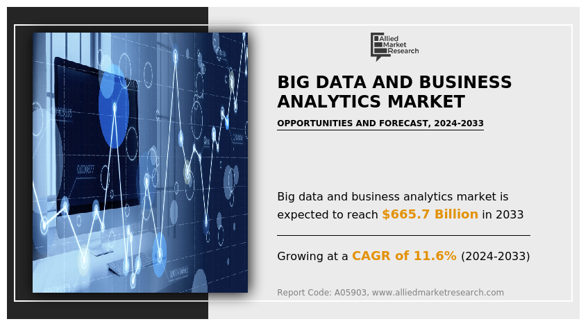 Big Data and Business Analytics Market Trends Reach USD 665.7 Billion, by 2033 at 11.62% CAGR