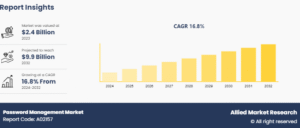 The Password Management Market Reach USD 15.2 Billion by 2032 | Top Players such as – Bitwarden, One Identity & 1Password