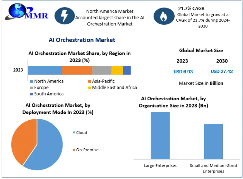 AI Orchestration Market Opportunities in Predictive Analytics and Decision Making 2030