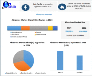 Abrasives Market Evolution: Enhancing Efficiency in Grinding, Cutting, and Polishing Operations 2032