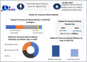 Air Powered Vehicle Market Poised for Rapid Growth With 36.08% CAGR Through Forecast Period