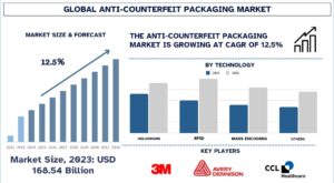 Anti-Counterfeit Packaging Market Size & Share Forecast, 2032 | UnivDatos