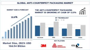 Anti-Counterfeit Packaging Market