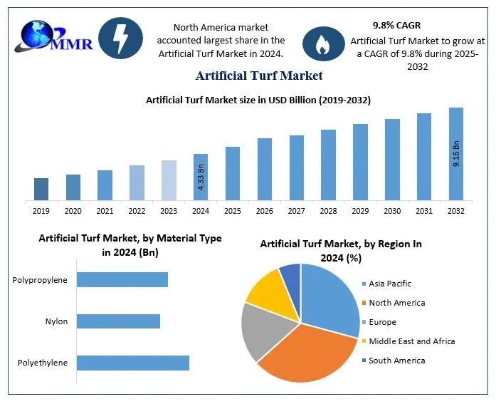 Artificial Turf Market Competitive Analysis, Industry Overview Forecast 2025 – 2032