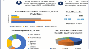 Automated Guided Vehicle Market Set to Transform Supply Chain and Material Handling Practices 2030
