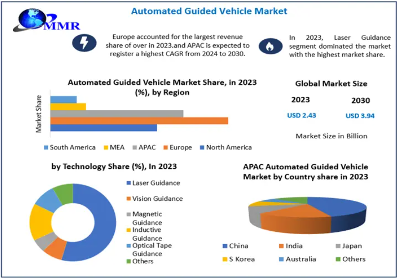 Automated Guided Vehicle Market Set to Transform Supply Chain and Material Handling Practices 2030