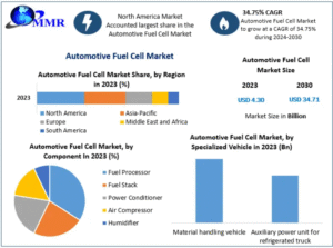 Automotive Fuel Cell Market Size, Share, Trends, and Forecast to 2030
