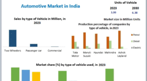 Automotive Market in India Witnesses Rapid Growth Driven by EV Adoption 2030