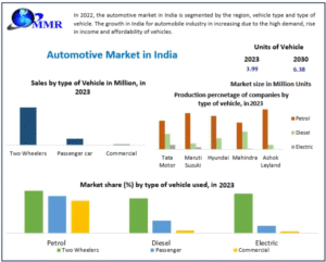 Automotive Market in India Witnesses Rapid Growth Driven by EV Adoption 2030